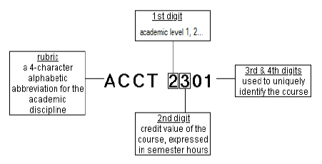 course numbering system